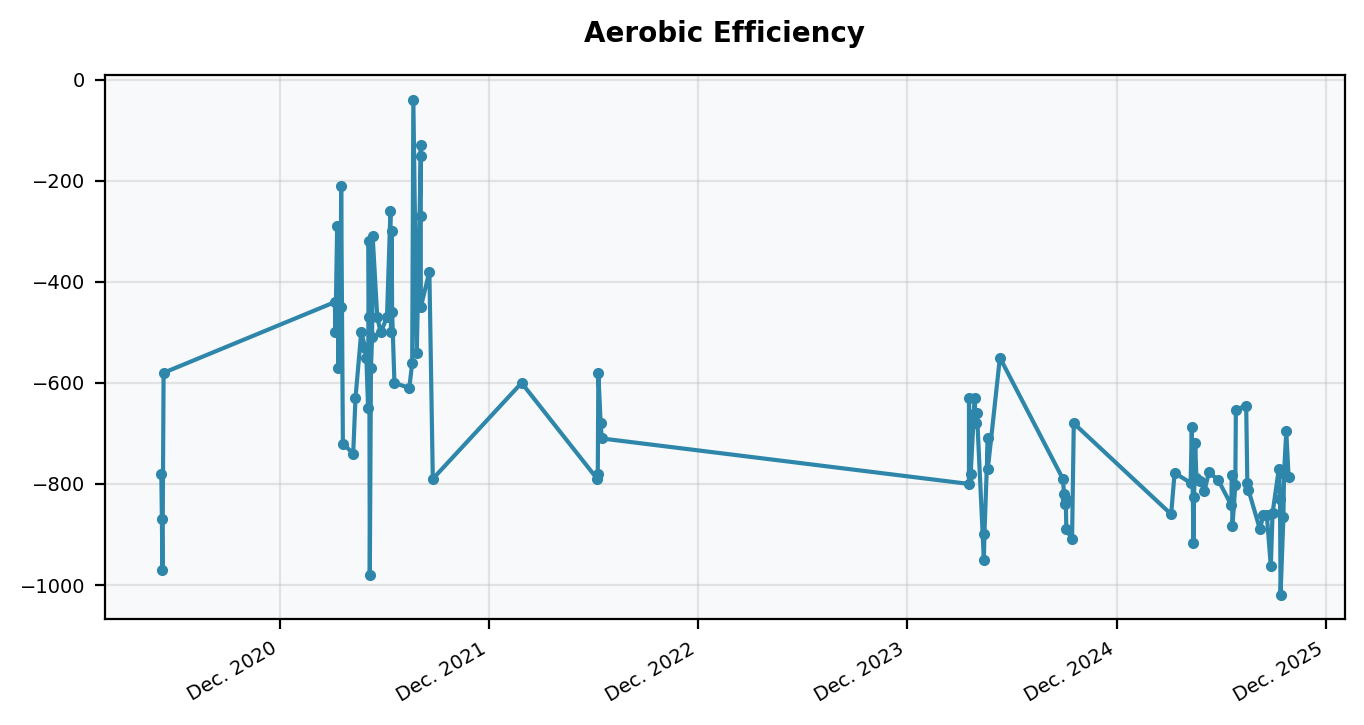 Aerobic Efficiency Chart