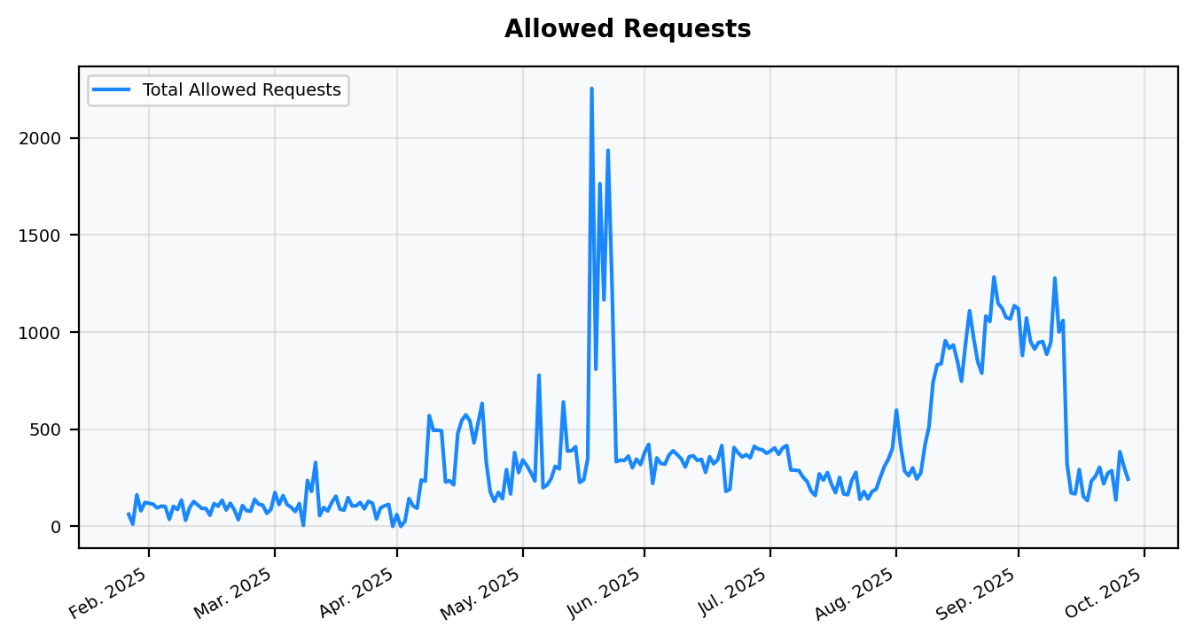 Allowed Requests Chart
