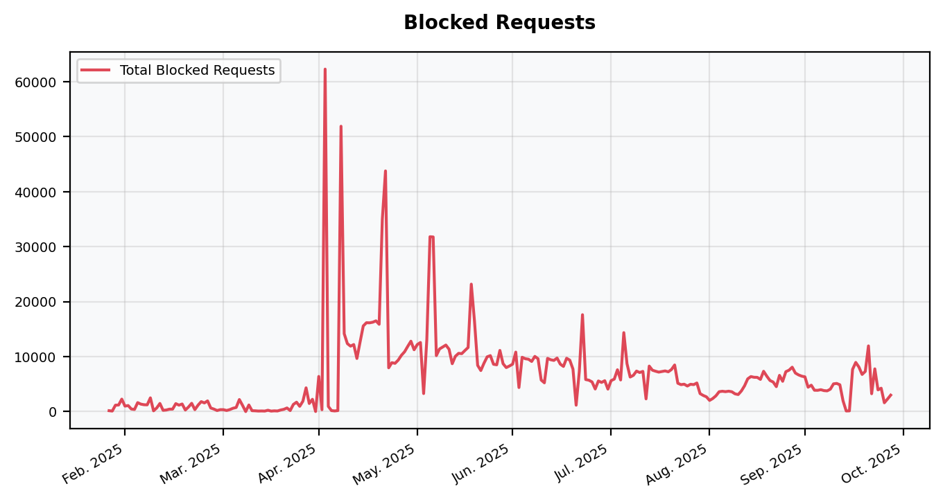 Blocked Requests Chart