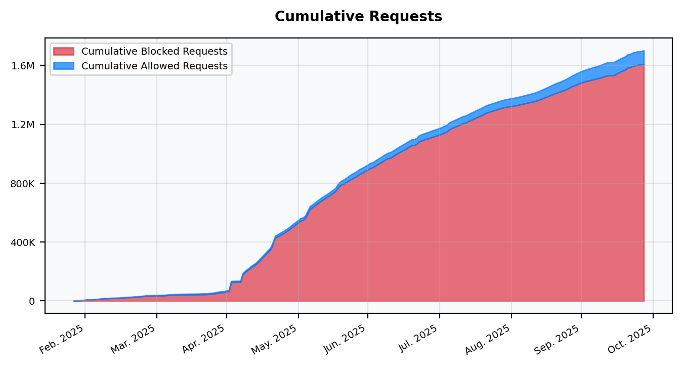 Cumulative Requests Chart