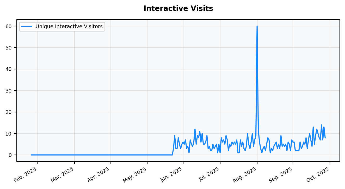 Interactive Visits Chart