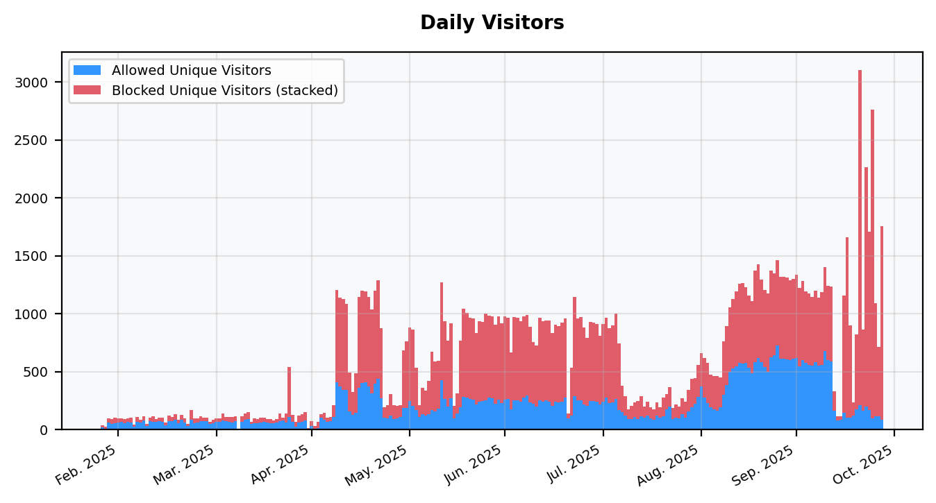 Daily Visitors Chart