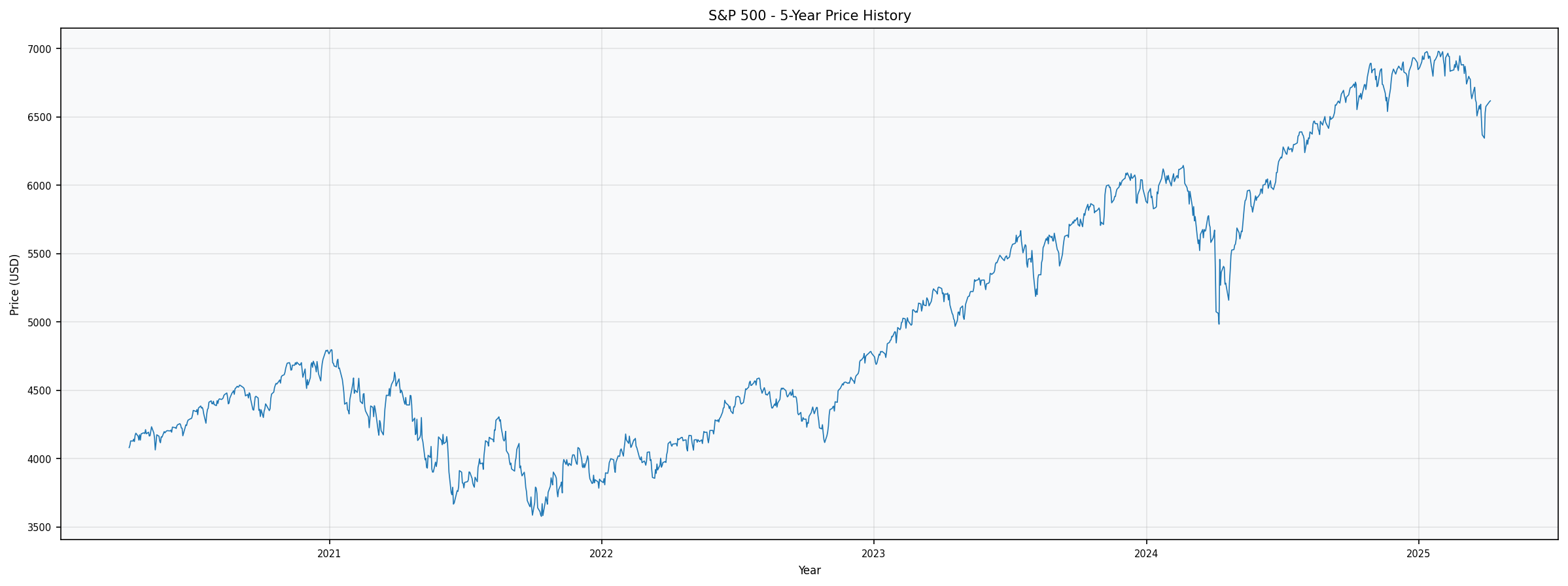 5-Year Price History