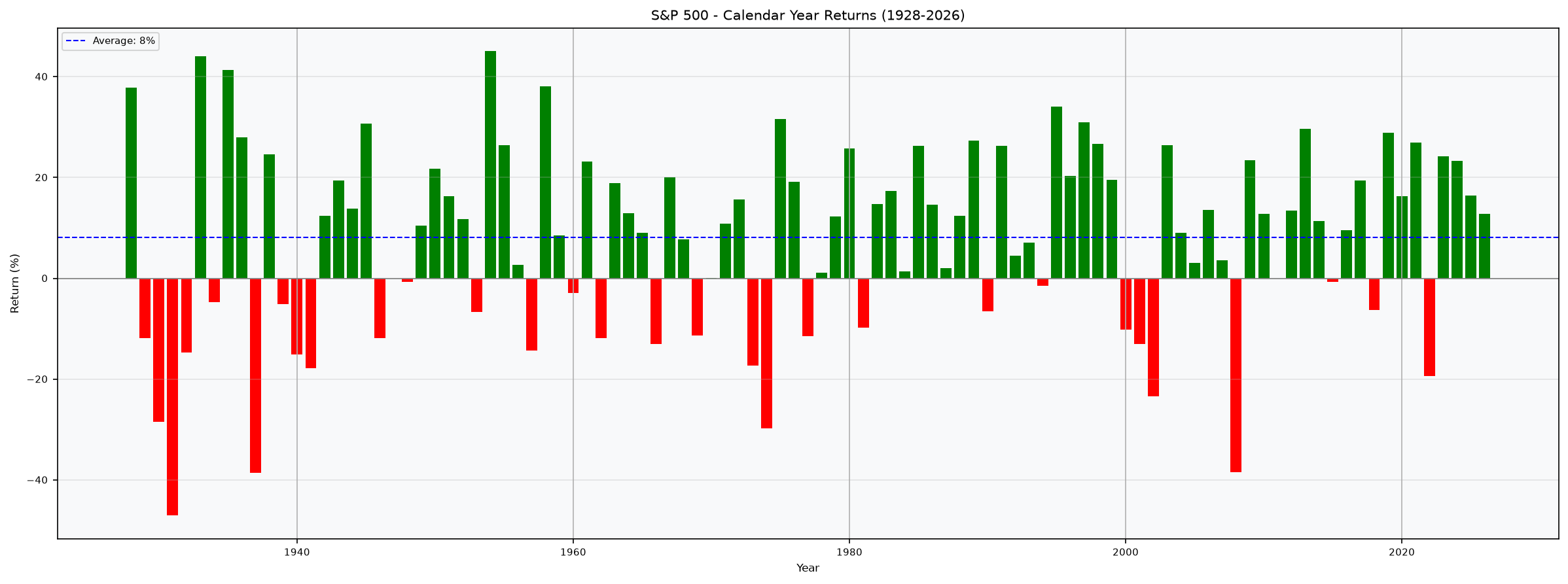 Calendar Year Returns