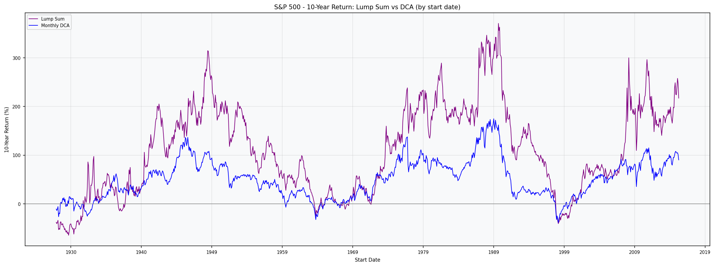 DCA vs Lump Sum