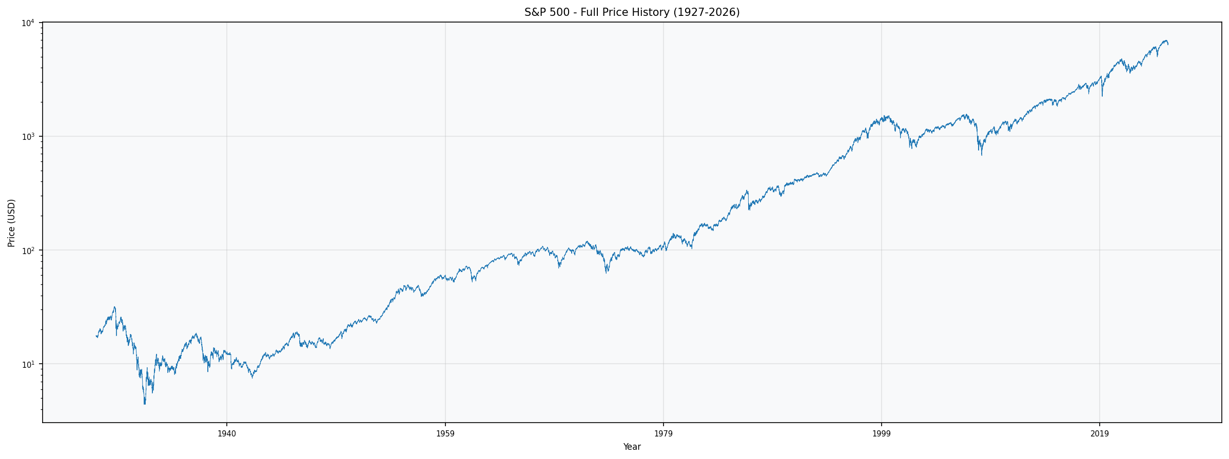 Price History