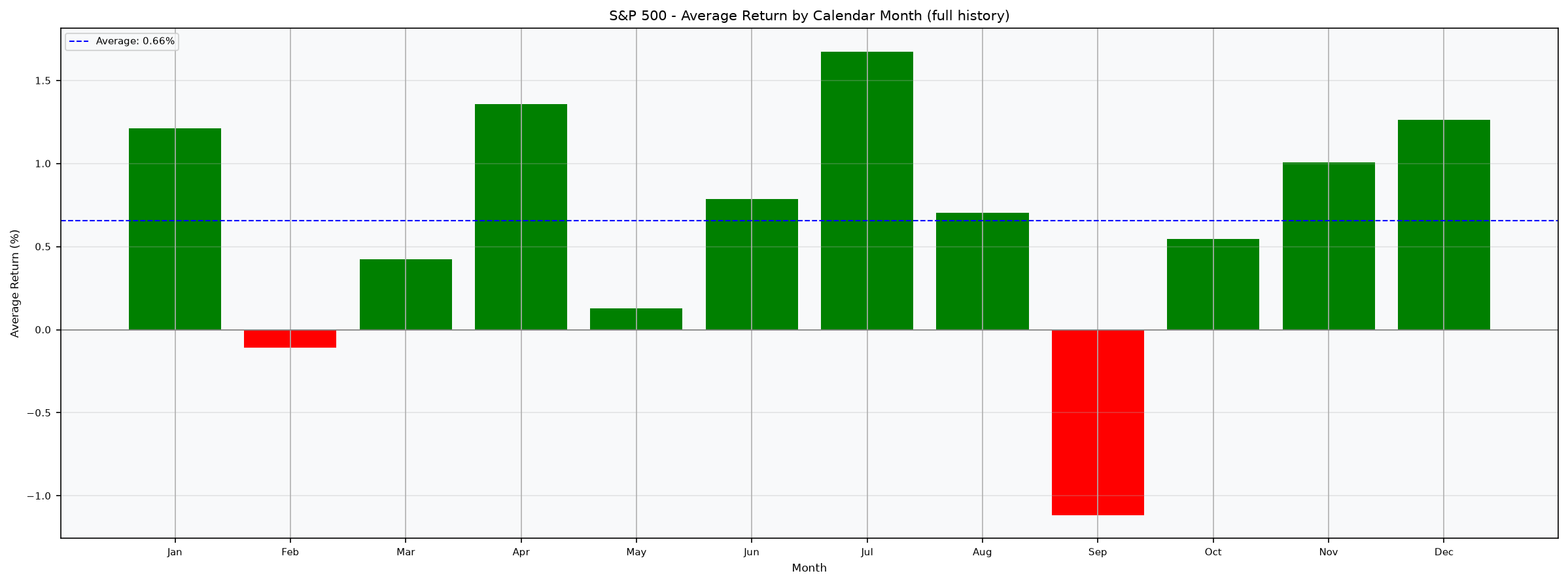 Seasonality by Month