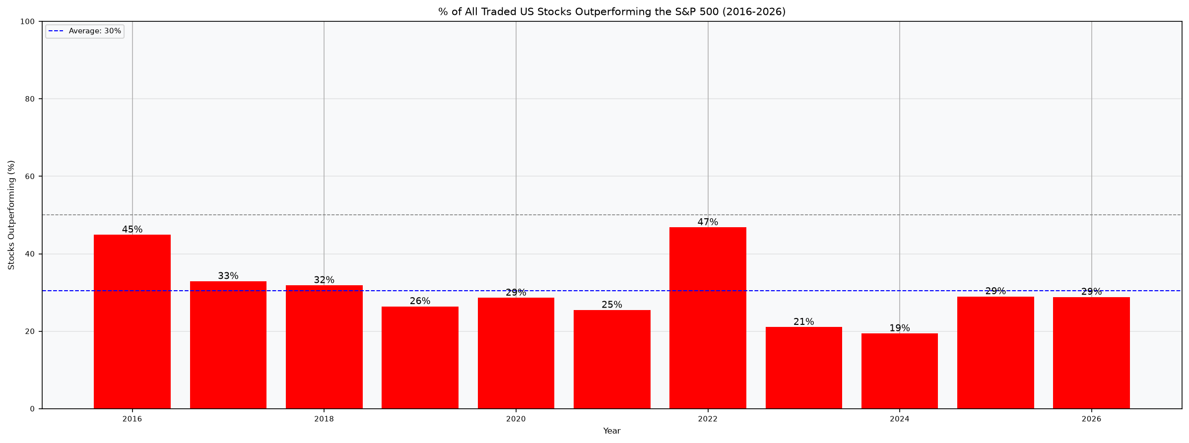 Universe Outperformance