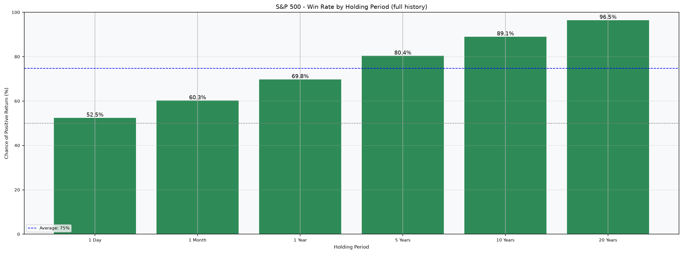 Win Rate by Holding Period