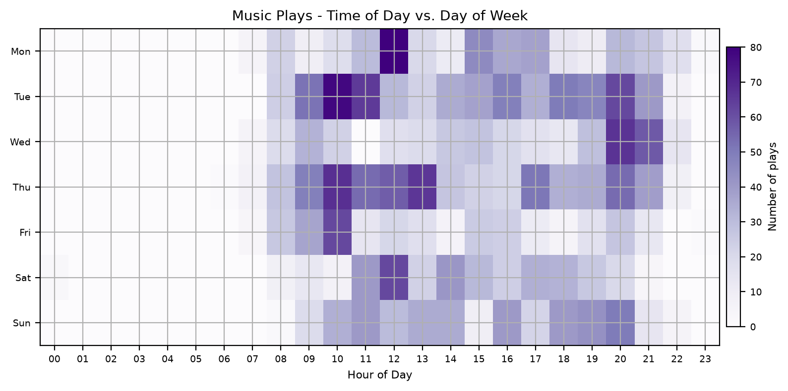 Time of Day vs Day of Week
