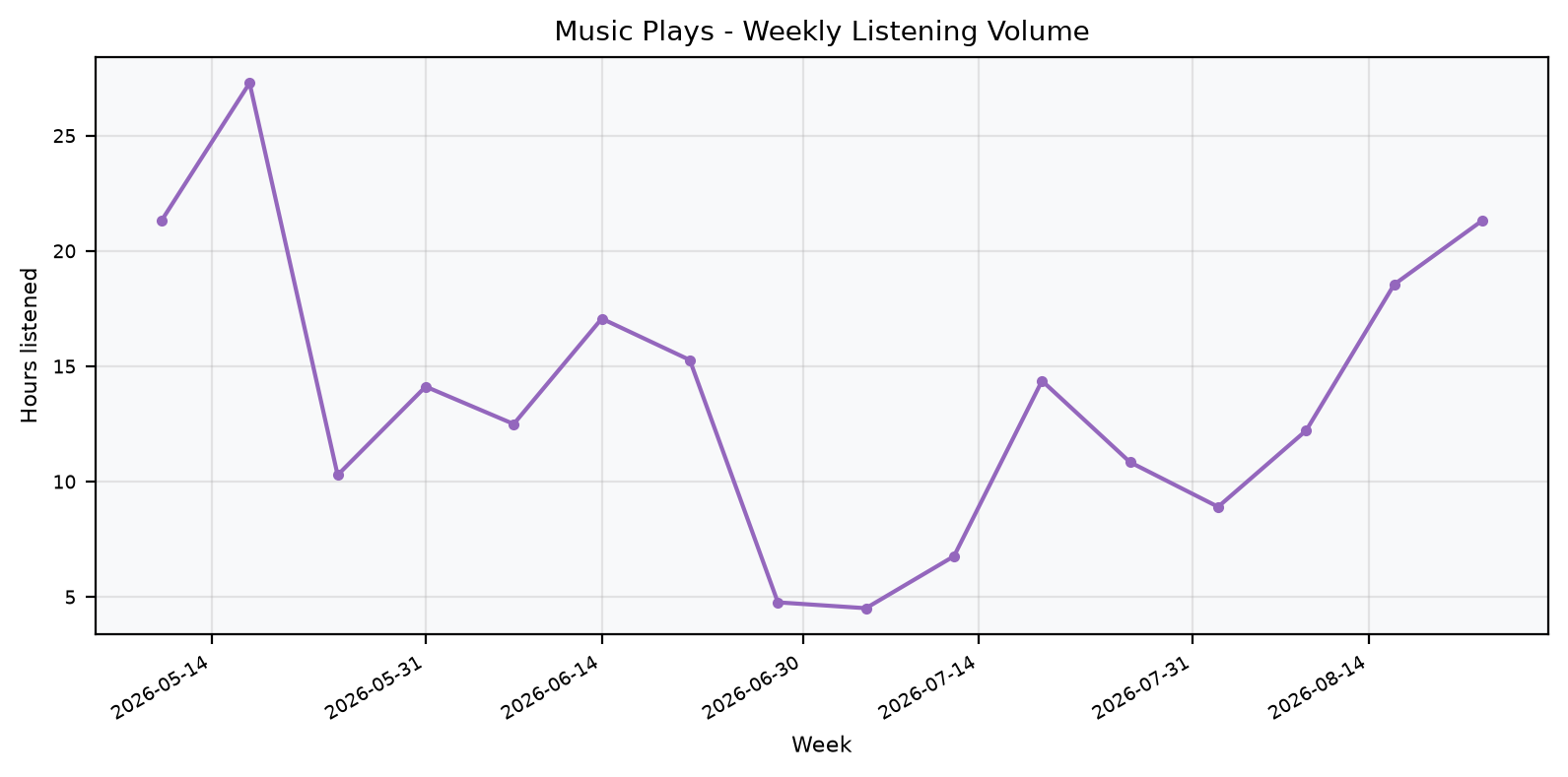 Weekly Listening Volume